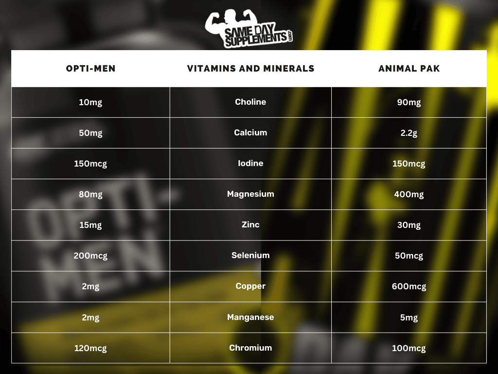 Opti Men VS Animal Pak: Minerals